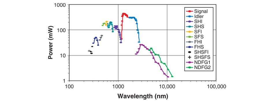 laser gain crystals vanadate